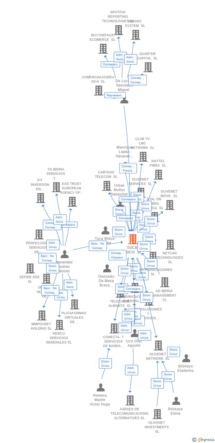 Vinculaciones societarias de TUCA BIDCO SL
