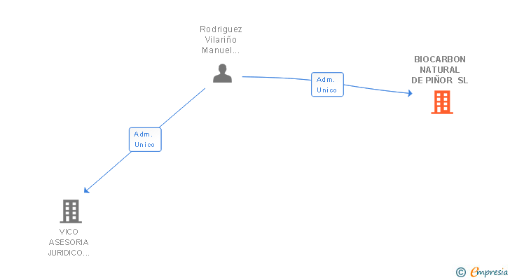 Vinculaciones societarias de BIOCARBON NATURAL DE PIÑOR SL