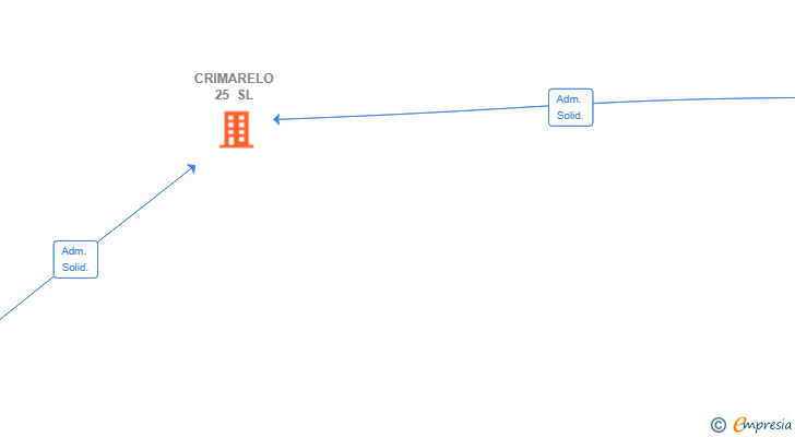 Vinculaciones societarias de CRIMARELO 25 SL