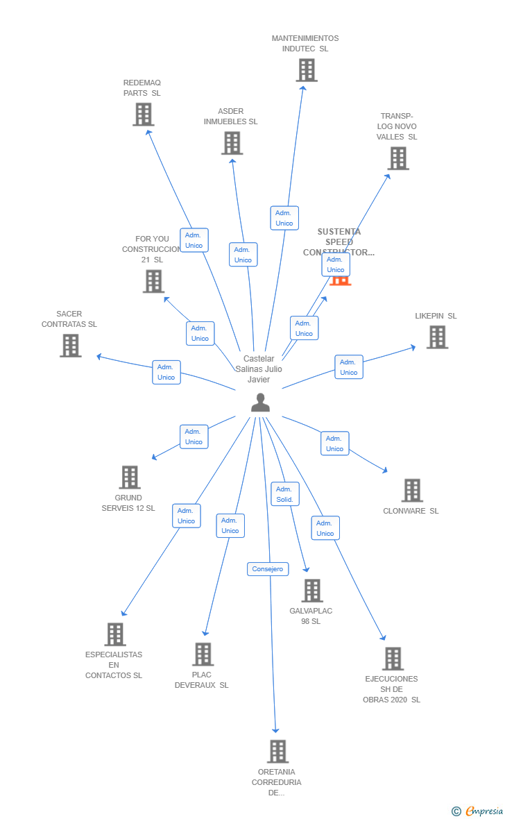 Vinculaciones societarias de SUSTENTA SPEED CONSTRUCTOR SL