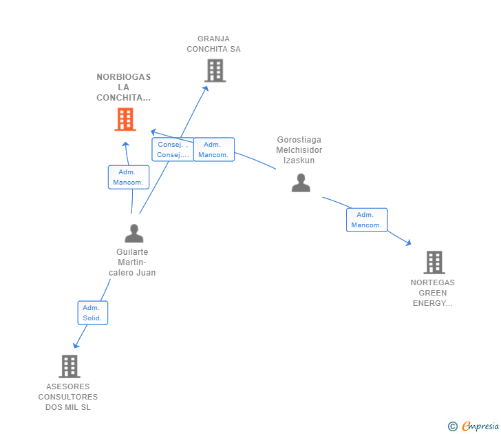 Vinculaciones societarias de NORBIOGAS LA CONCHITA SL