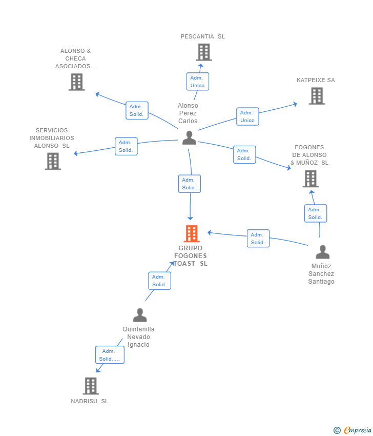 Vinculaciones societarias de GRUPO FOGONES TOAST SL