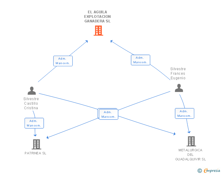 Vinculaciones societarias de EL AGUILA EXPLOTACION GANADERA SL