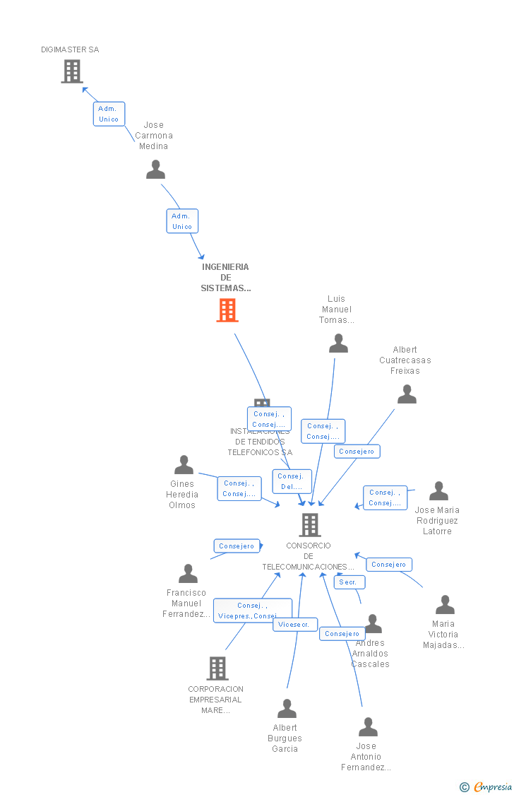 Vinculaciones societarias de INGENIERIA DE SISTEMAS APLICADOS SL