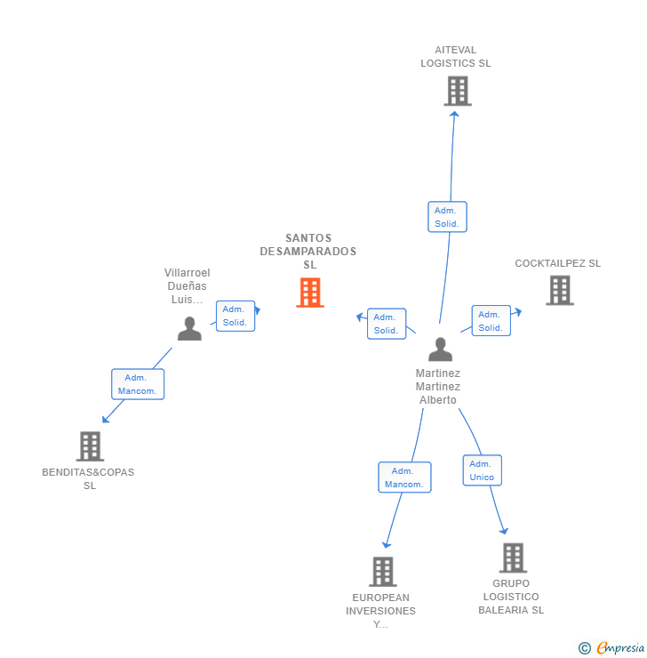 Vinculaciones societarias de SANTOS DESAMPARADOS SL