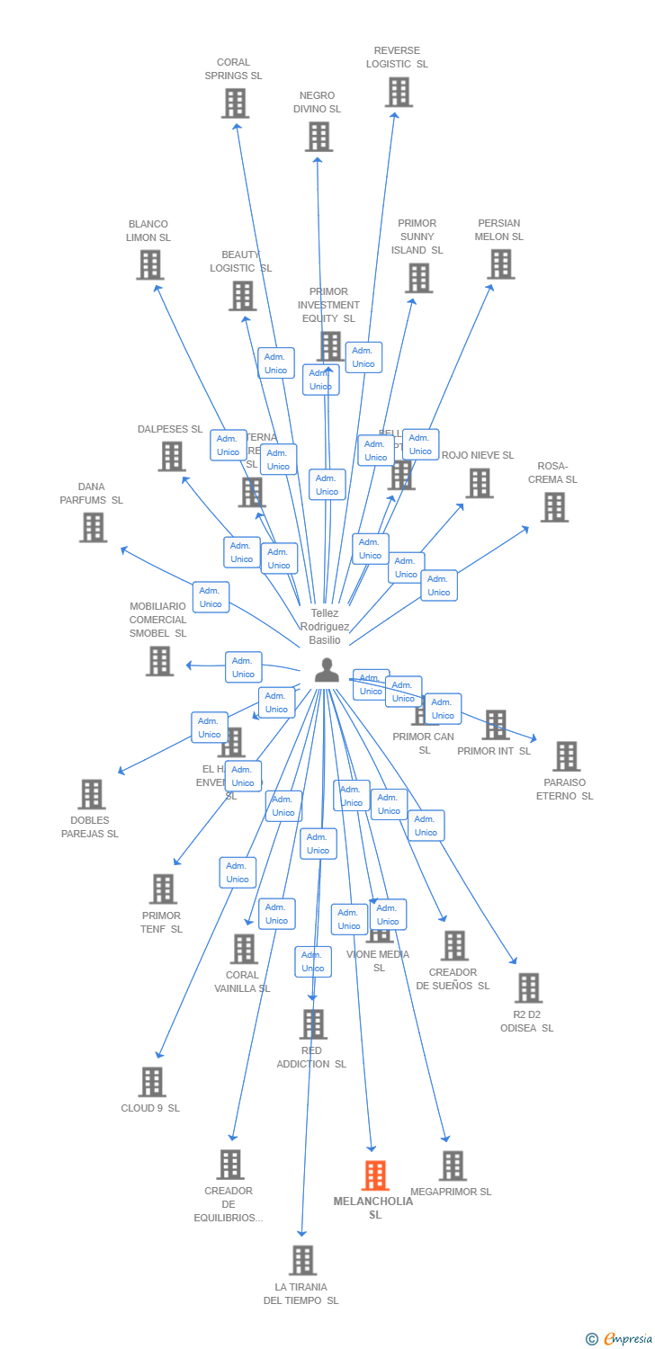Vinculaciones societarias de MELANCHOLIA SL