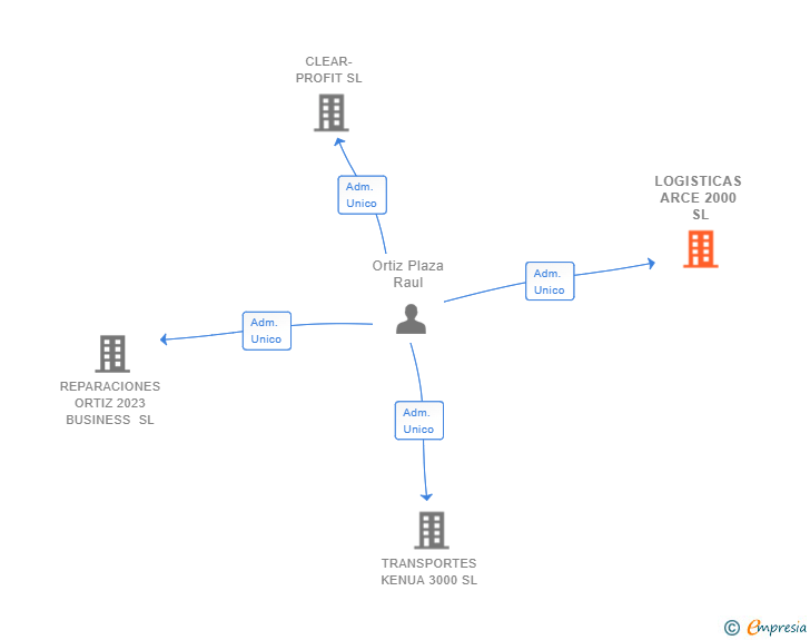 Vinculaciones societarias de LOGISTICAS ARCE 2000 SL