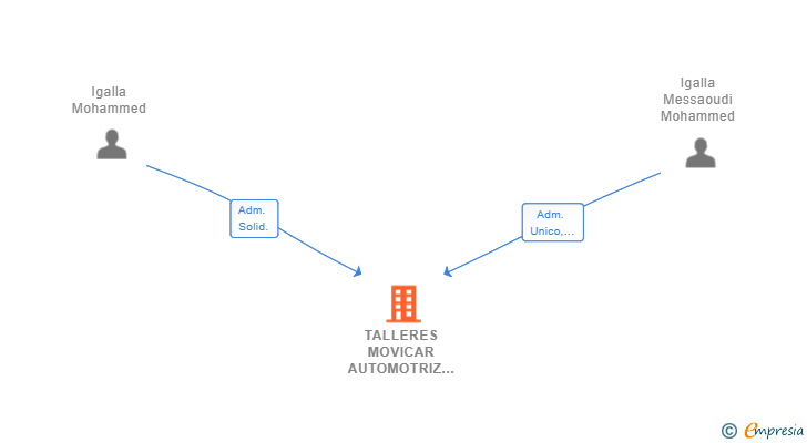 Vinculaciones societarias de TALLERES MOVICAR AUTOMOTRIZ SL