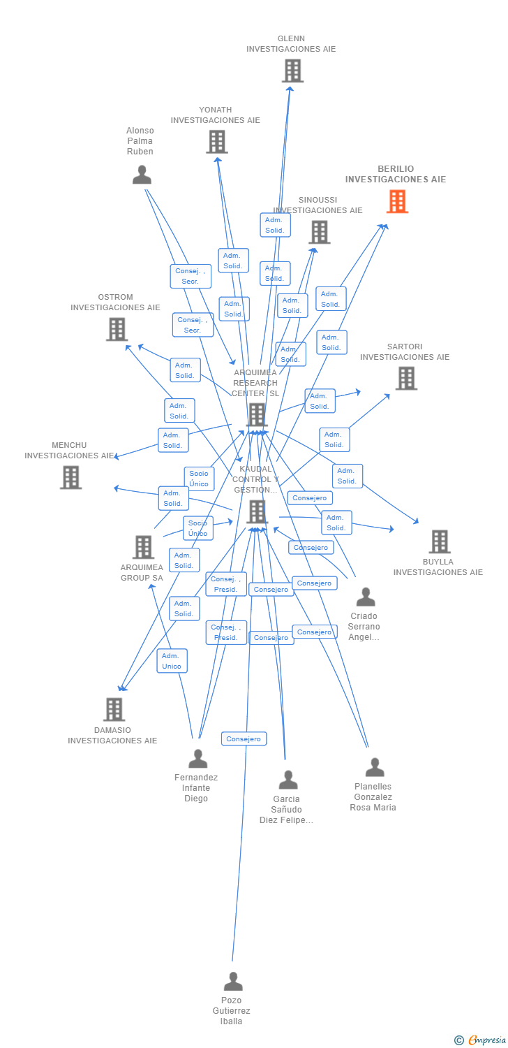 Vinculaciones societarias de BERILIO INVESTIGACIONES AIE (EXTINGUIDA)
