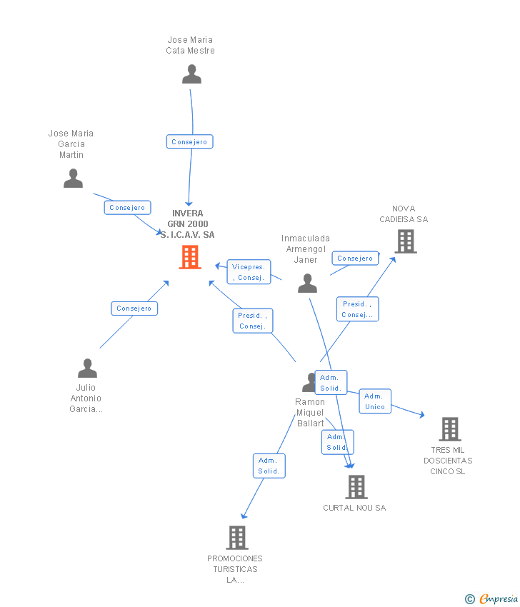 Vinculaciones societarias de INVERA GRN 2000 S.I.C.A.V. SA