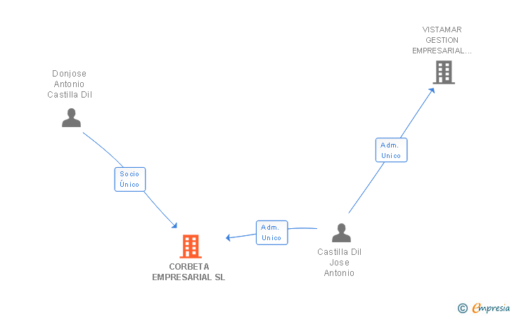 Vinculaciones societarias de CORBETA EMPRESARIAL SL