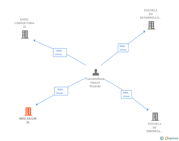 Vinculaciones societarias de INRESAGIN SL