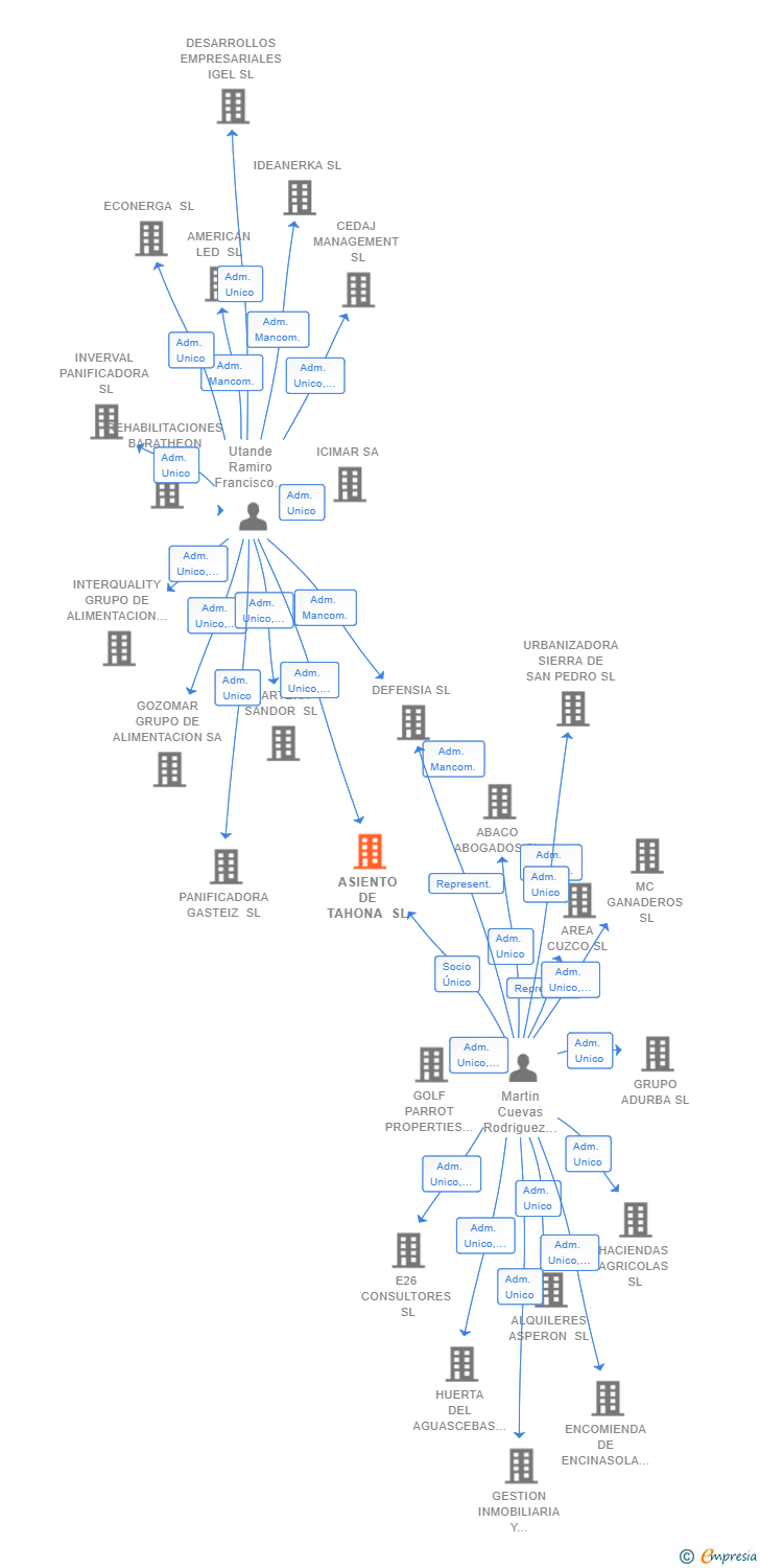 Vinculaciones societarias de ASIENTO DE TAHONA SL