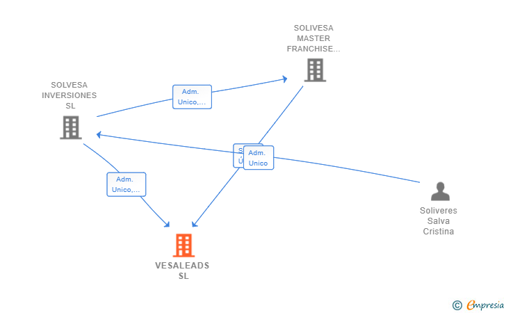 Vinculaciones societarias de VESALEADS SL