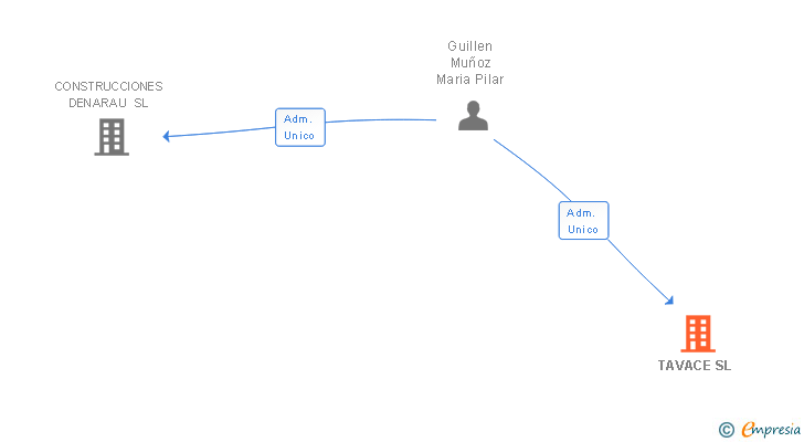 Vinculaciones societarias de TAVACE SL