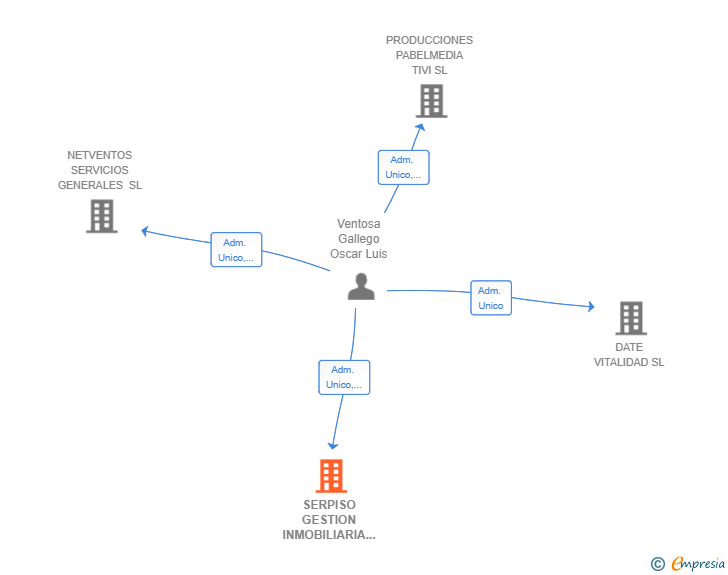 Vinculaciones societarias de SERPISO GESTION INMOBILIARIA SL