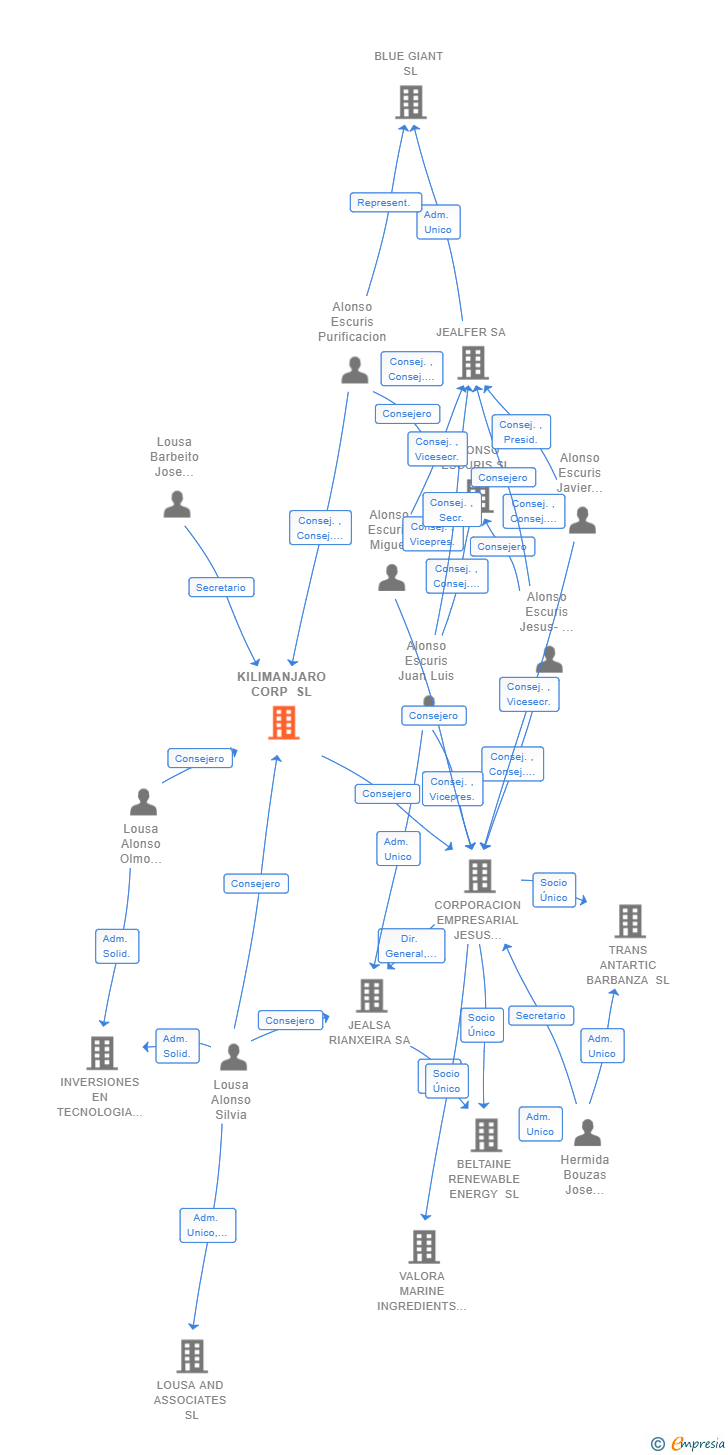 Vinculaciones societarias de KILIMANJARO CORP SL