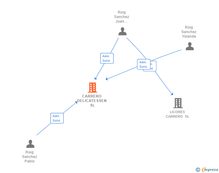 Vinculaciones societarias de CARRERO DELICATESSEN SL
