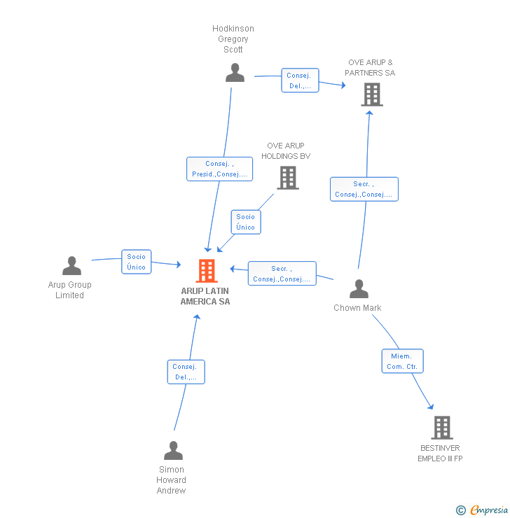 Vinculaciones societarias de ARUP LATIN AMERICA SA