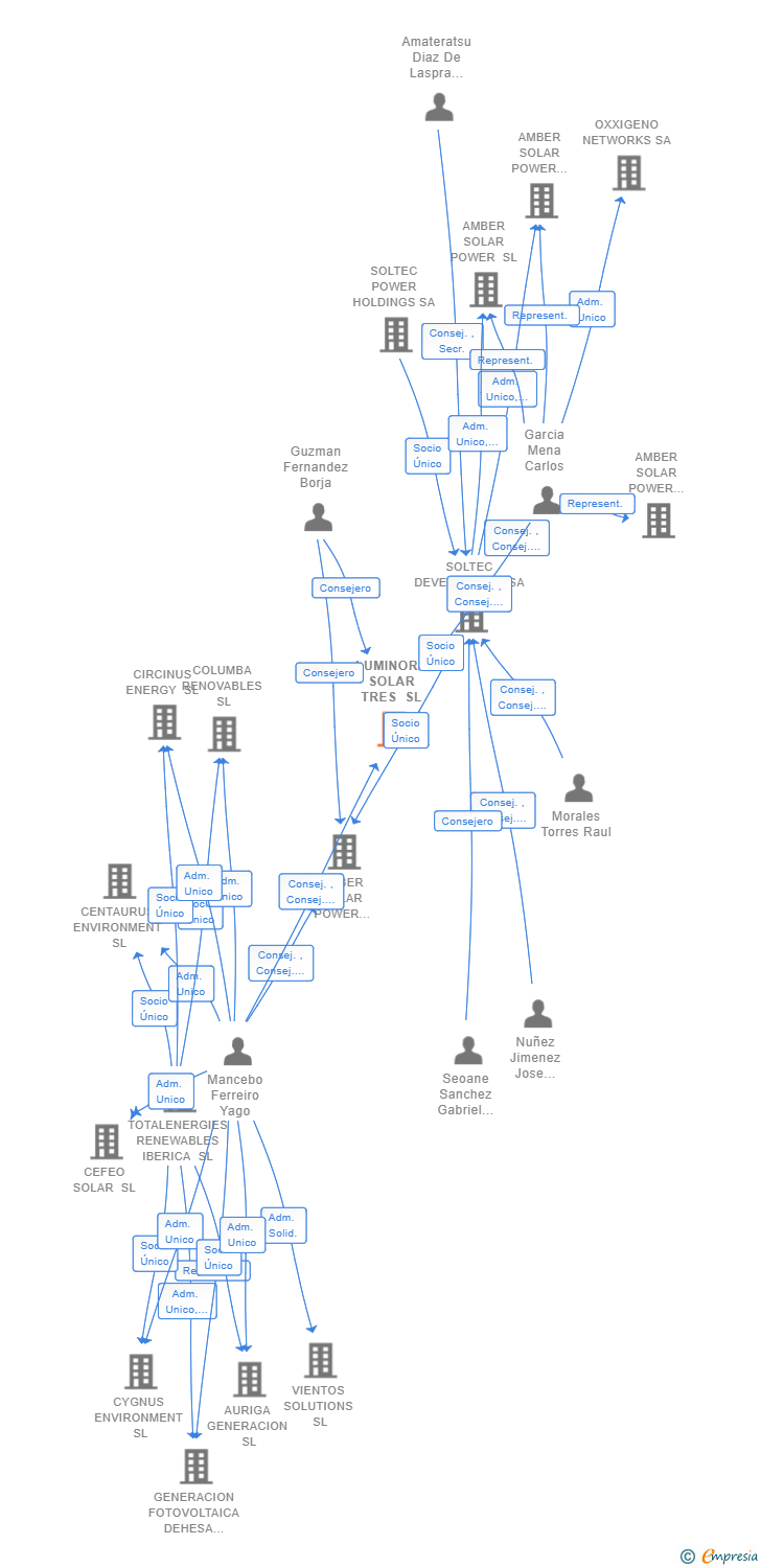 Vinculaciones societarias de LUMINORA SOLAR TRES SL