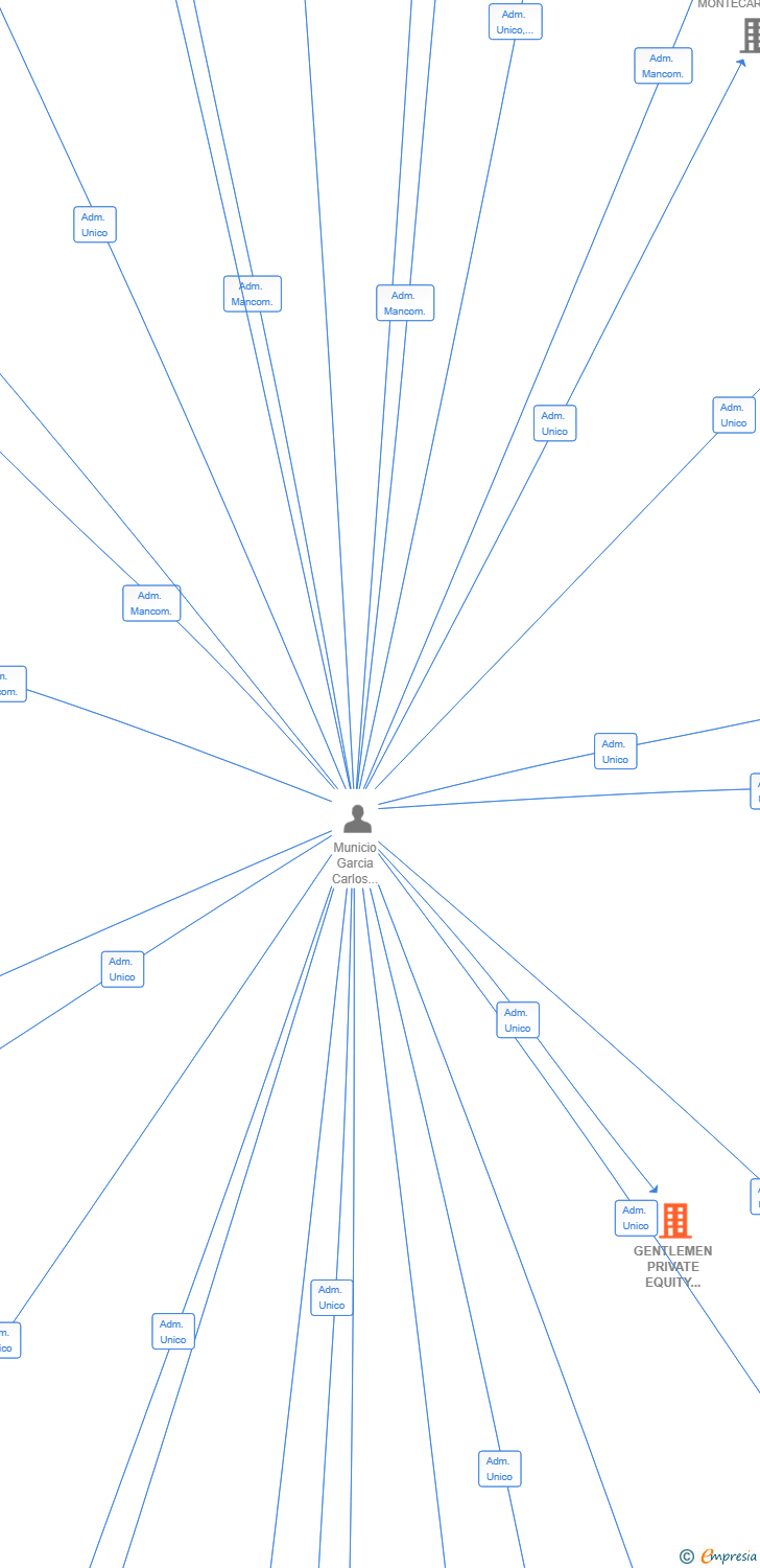 Vinculaciones societarias de GENTLEMEN PRIVATE EQUITY GROUP SL