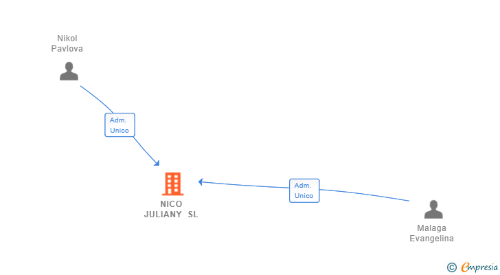 Vinculaciones societarias de NICO JULIANY SL