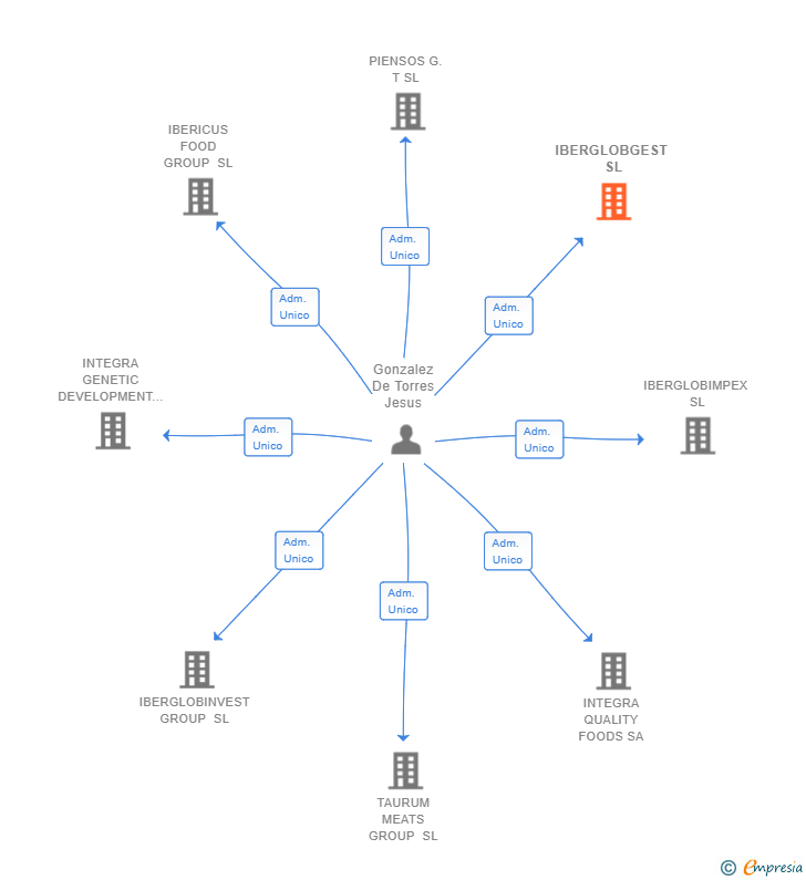 Vinculaciones societarias de IBERGLOBGEST SL