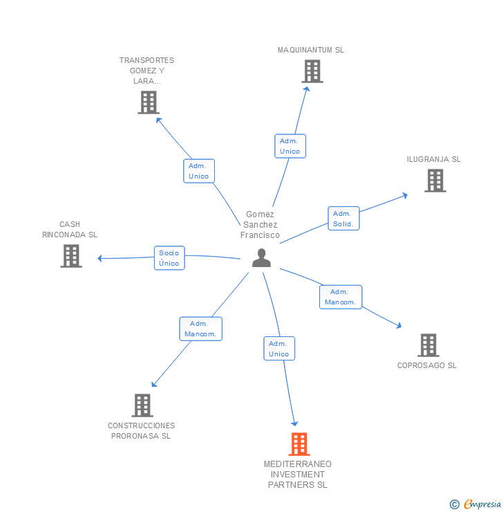 Vinculaciones societarias de MEDITERRANEO INVESTMENT PARTNERS SL