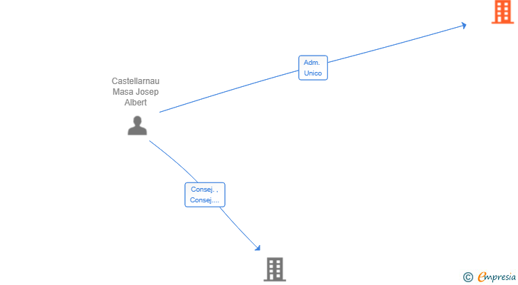 Vinculaciones societarias de GERMANS CASTELLARNAU SL