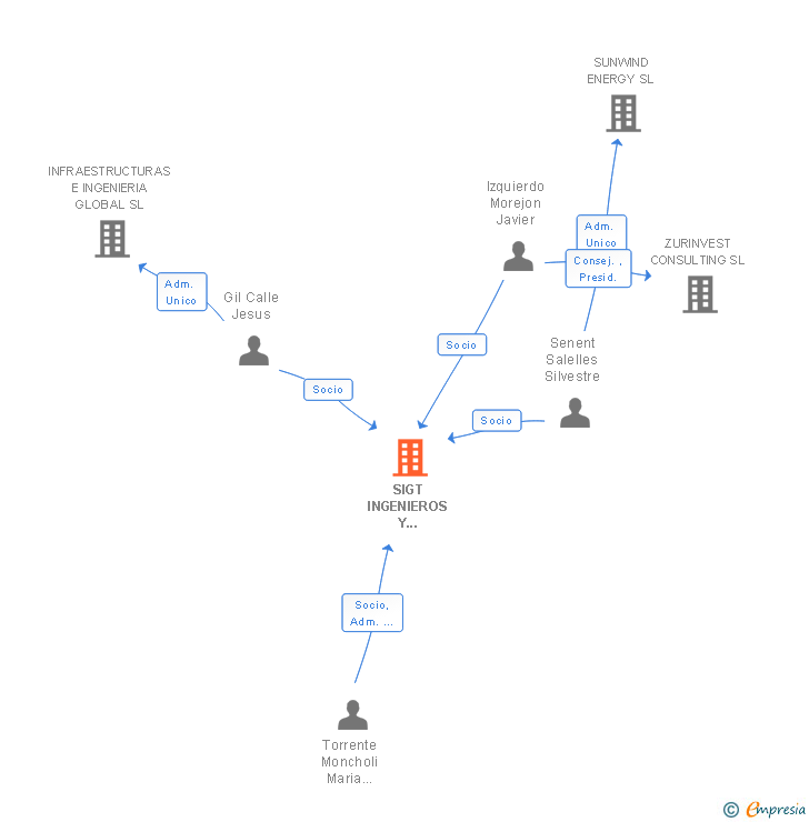 Vinculaciones societarias de SIGT INGENIEROS Y CONSULTORES SLP