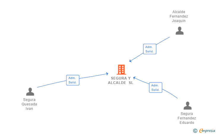 Vinculaciones societarias de SEGURA Y ALCALDE SL