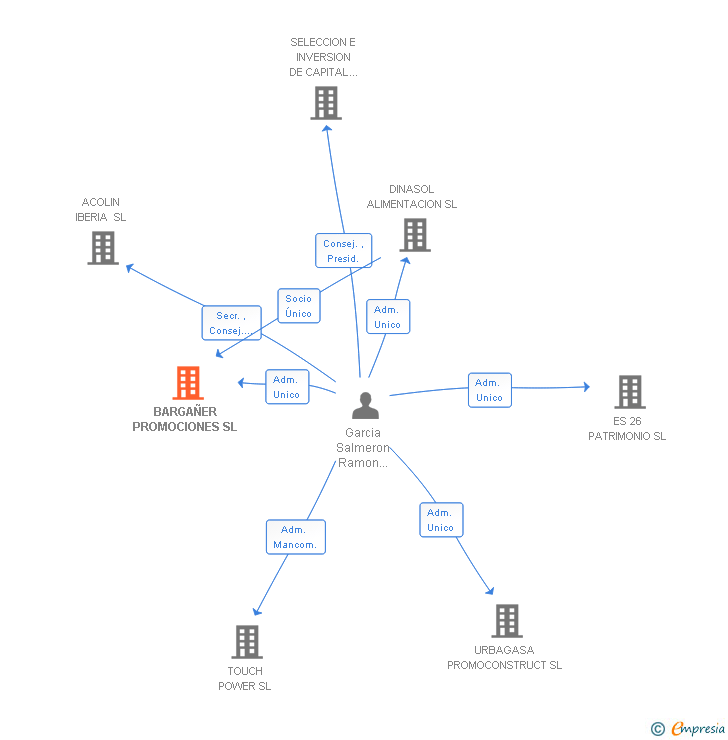 Vinculaciones societarias de BARGAÑER PROMOCIONES SL