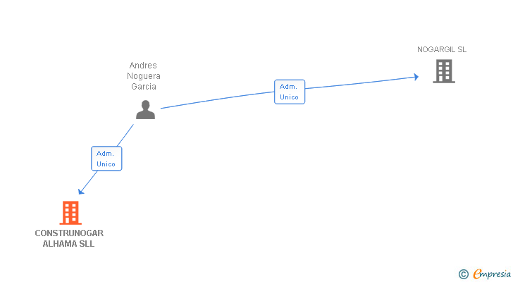 Vinculaciones societarias de CONSTRUNOGAR ALHAMA SLL