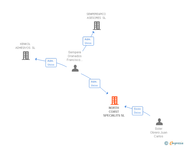 Vinculaciones societarias de NORTH COAST SPECIALITS SL