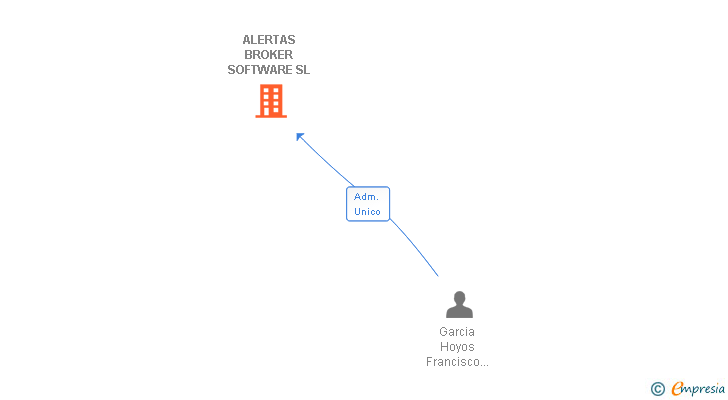 Vinculaciones societarias de ALERTAS BROKER SOFTWARE SL (EXTINGUIDA)