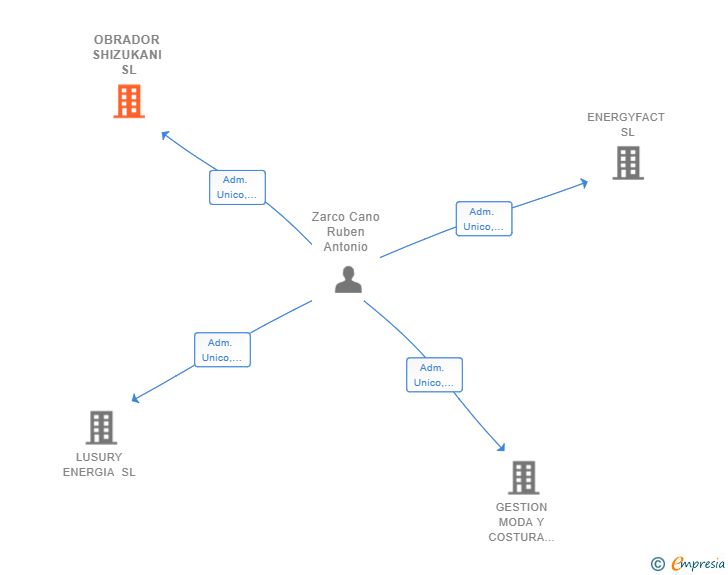 Vinculaciones societarias de OBRADOR SHIZUKANI SL