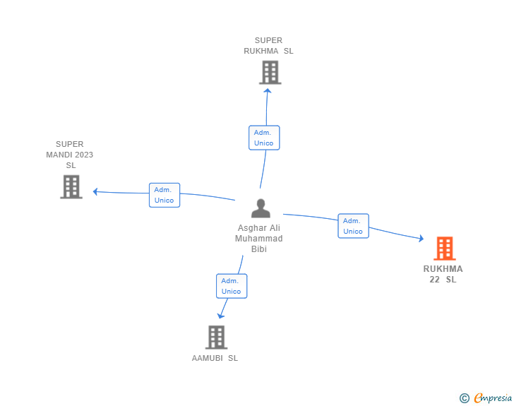 Vinculaciones societarias de RUKHMA 22 SL