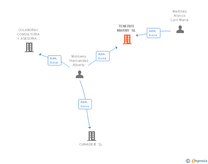 Vinculaciones societarias de TENERIFE MARNY SL