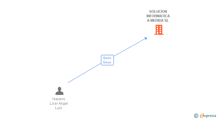 Vinculaciones societarias de SOLUCION INFORMATICA A MEDIDA SL