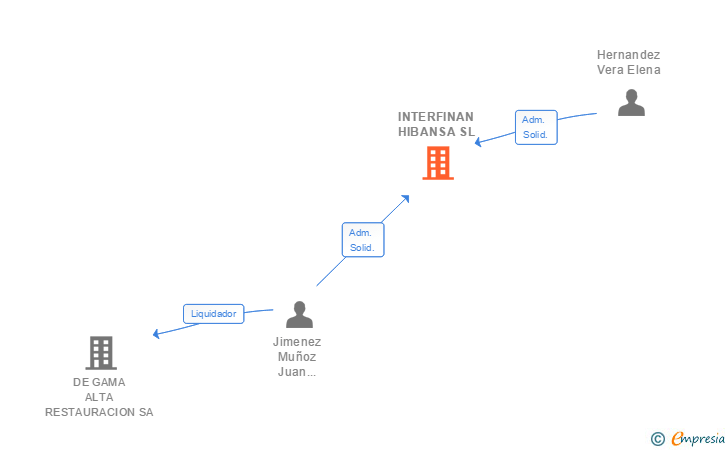 Vinculaciones societarias de INTERFINAN HIBANSA SL
