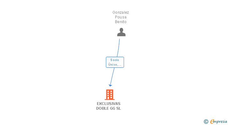 Vinculaciones societarias de EXCLUSIVAS DOBLE GG SL