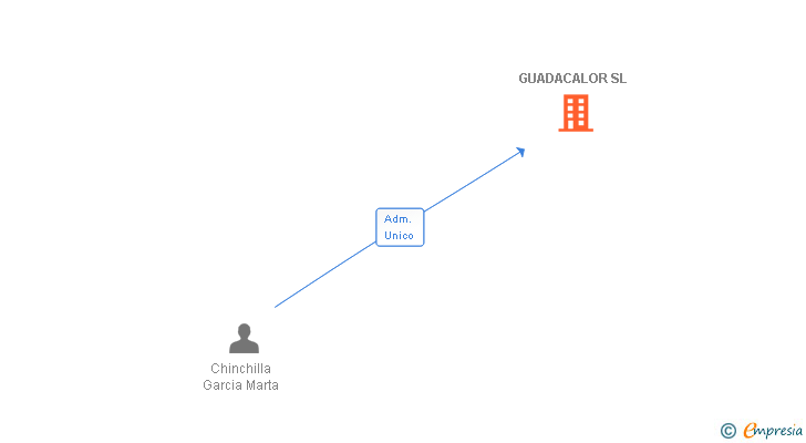 Vinculaciones societarias de GUADACALOR SL
