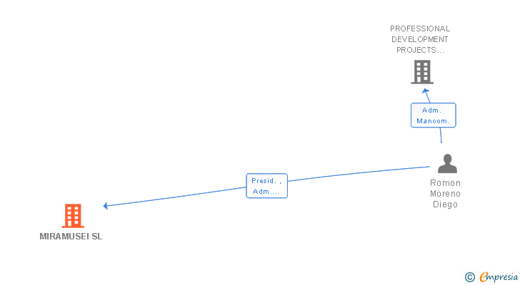 Vinculaciones societarias de MIRAMUSEI SL