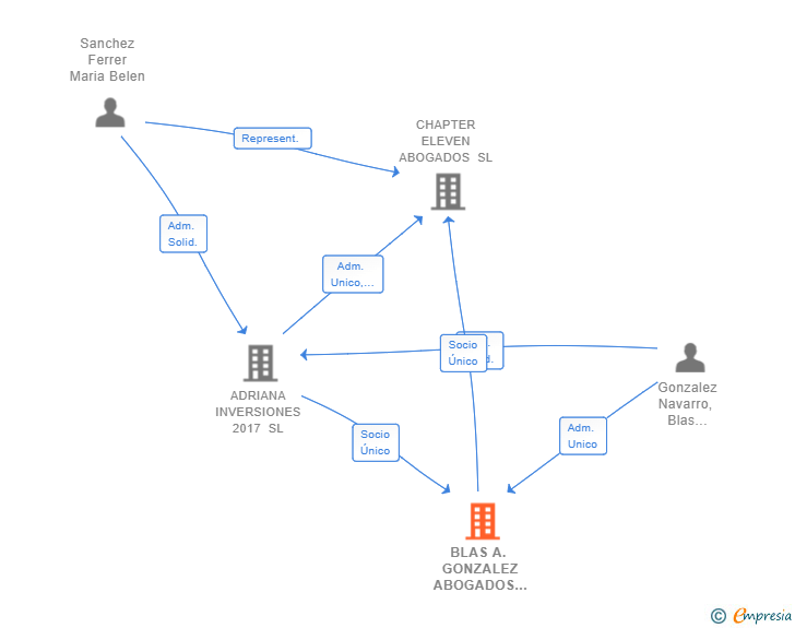 Vinculaciones societarias de BLAS A. GONZALEZ ABOGADOS SL