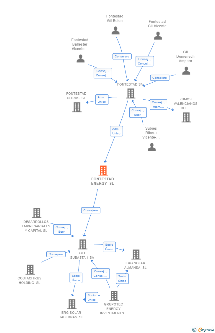 Vinculaciones societarias de FONTESTAD ENERGY SL