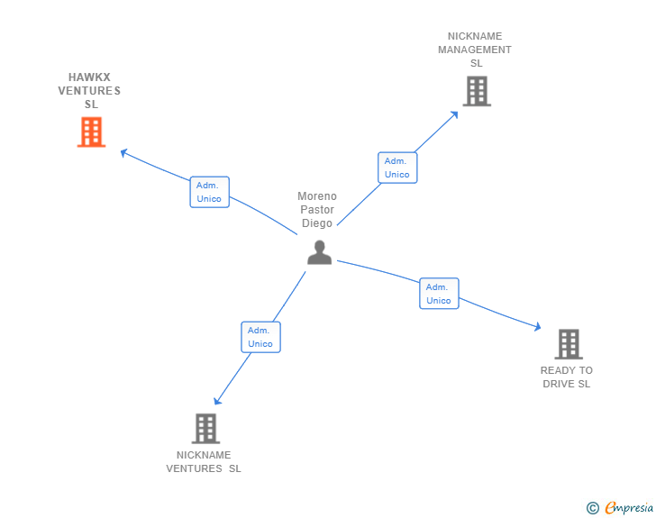 Vinculaciones societarias de HAWKX VENTURES SL