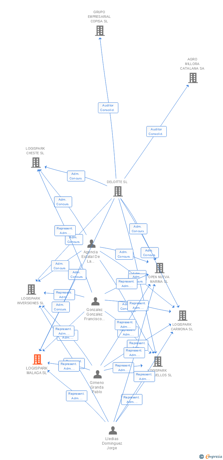 Vinculaciones societarias de LOGISPARK MALAGA SL