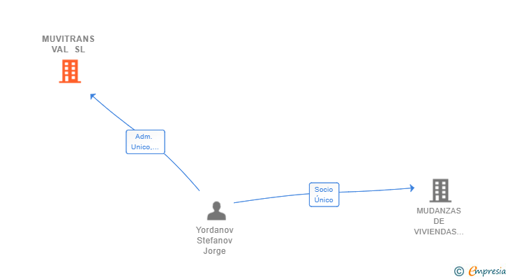 Vinculaciones societarias de MUVITRANS VAL SL