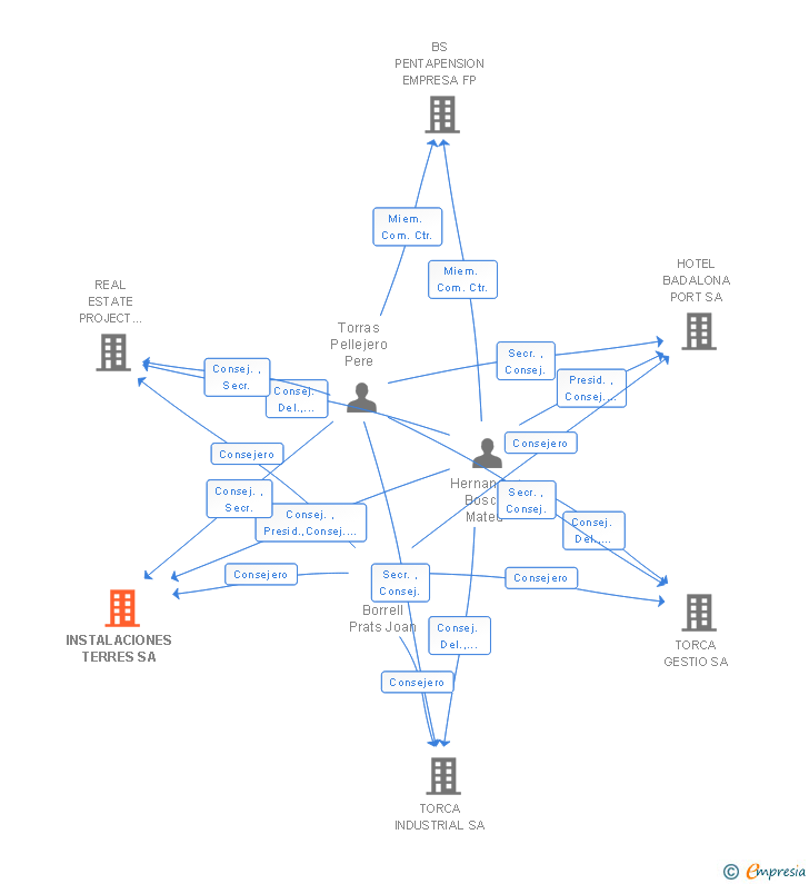 Vinculaciones societarias de INSTALACIONES TERRES SA