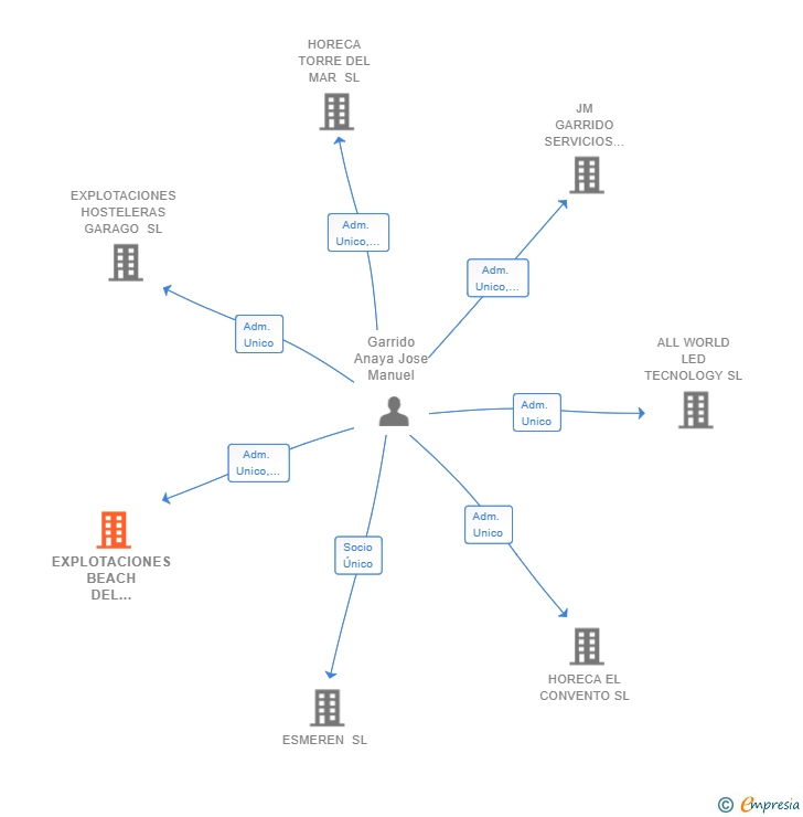 Vinculaciones societarias de EXPLOTACIONES BEACH DEL CONVENTO SL